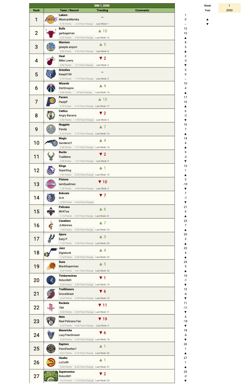 PBSL 20 Team Power Rankings 2050 - Power Rankings Sim 1.jpg