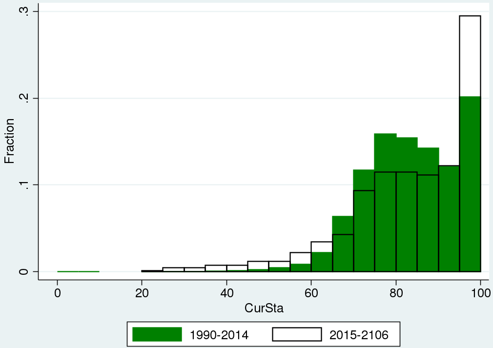 Stamina histogram.PNG